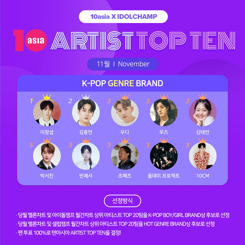 Lee Chang-sub Tops November's TENASIA Artist Top Ten Hot Genre Brand