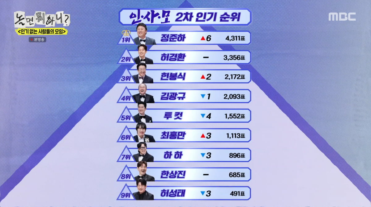 『놀면 뭐하니?』でのジョン・ジュナのユ・ジェソク依存に関する率直なトーク