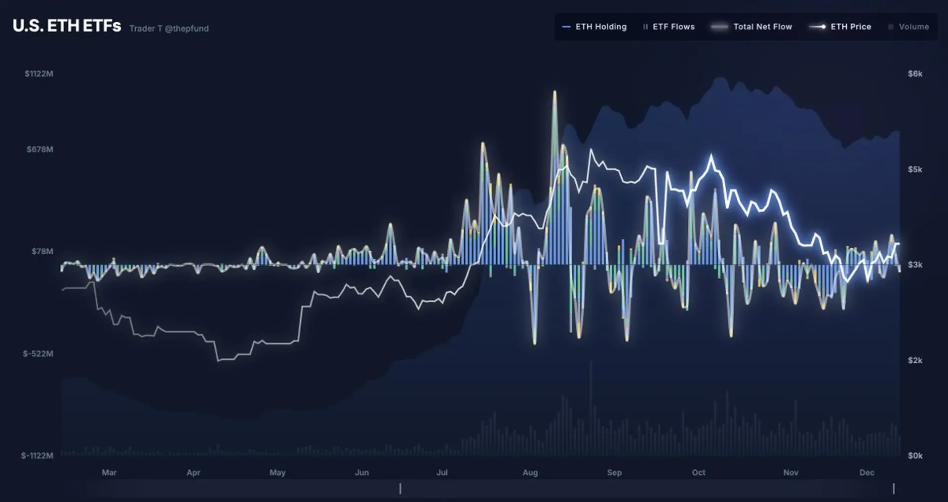 美 이더리움 현물 ETF, 4000만달러 넘게 순유출
