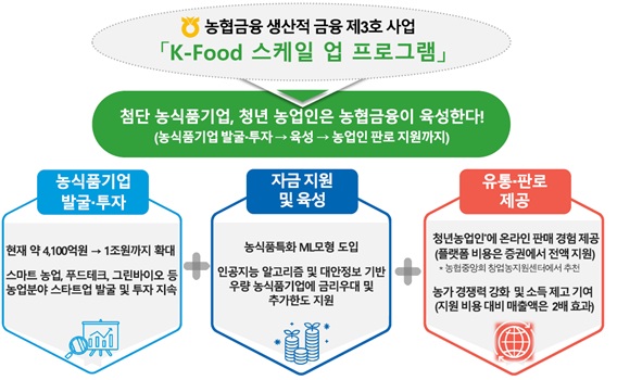 농협금융, 생산적 금융 3호는「K-Food 스케일 업 프로그램」!