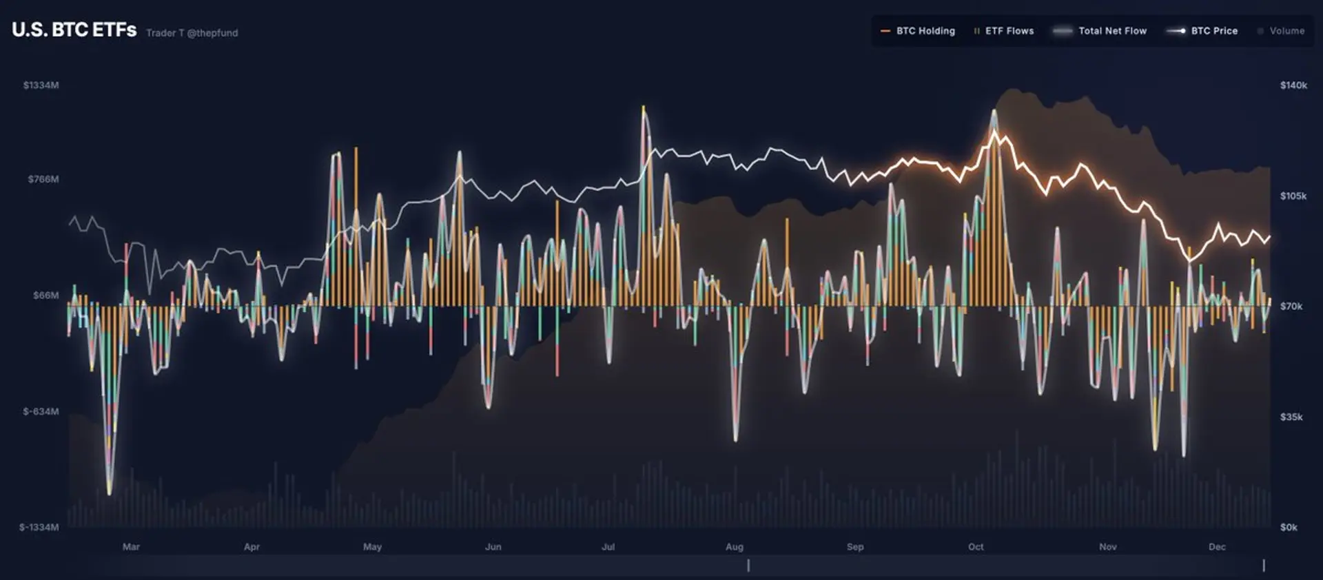 美 비트코인 현물 ETF, 하루 만에 순유입 전환