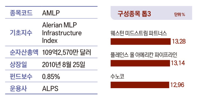 [ETF 숨은 보석 32선] 미국 에너지 인프라에 올라타…Alerian MLP