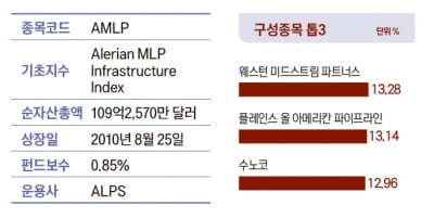 [ETF 숨은 보석 32선] 미국 에너지 인프라에 올라타…Alerian MLP