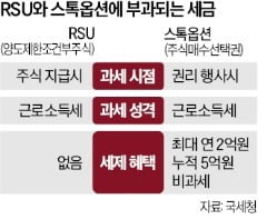 "이젠 RSU로 성과급"…빅테크식 보상 확산