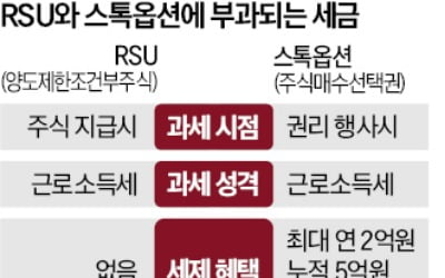 "이젠 RSU로 성과급"…빅테크식 보상 확산