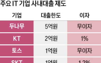 두나무, 은행·사내 중복대출 금지… IT업계 대출 복지 축소 확산되나