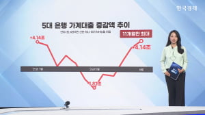 6월 가계대출 4.1조↑...마통 1.8조 폭증 "빚투 수요"