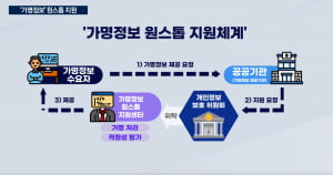 "내 개인정보, 더 안전하게"...코스콤, '가명정보' 처리 지원