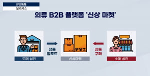 의류 B2B 딜리셔스 "해외 공략 가속" [IPO톡톡]