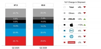 메모리값 급등에 글로벌 PC 시장 꺾였다…2분기 4% 감소