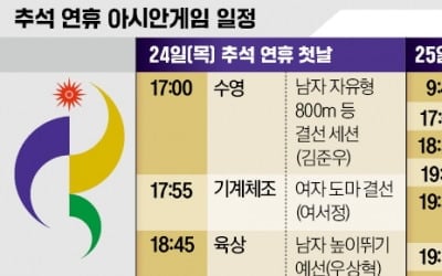 여서정·오상욱·우상혁 출격…한가위 '금빛 축포' 터진다