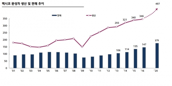 멕시코 자동차 생산및 판매추이.jpg