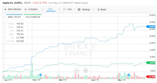 올들어 애플 주가와 다우지수 상승률 비교