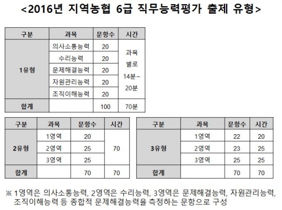 지역농협 6급 출제 유형