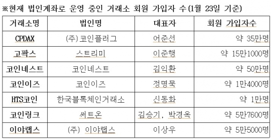 코인네스트·코인플러그 등 중소형 거래소 “은행, 가상계좌 발급 해달라”