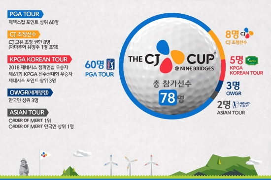 PGA투어 정규대회 CJ컵, 참가자격 발표… KPGA에 출전권 5장 부여