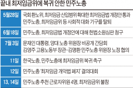 "사회적 대화는 없다" 대정부 투쟁하겠다는 민주노총