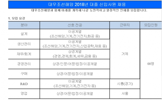 대우조선해양, 대졸공채 4년 만에 재개…삼성중공업도 3년 만에 채용