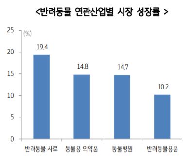 "국내 가구 4곳 중 한곳은 팻팸족…반려견 한마리 키우기 위해 매달 10만3000원 지출"