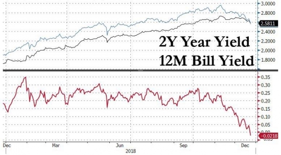 최악의 크리스마스 이브에 나온 "2020년 금리 하락" 예언