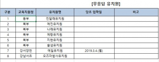 서울 개학연기 사립유치원 39곳…미응답은 8곳