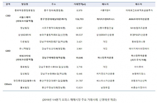 공유오피스 입주로 빌딩 거래 활발…"1분기 거래액 2조원 넘어"