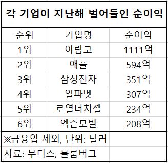 1111억달러! 사우디 아람코, 애플 제치고 지난해 순이익 1위…삼성 3위