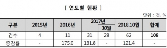  연도별 헤나 제품 위해정보 건수 (자료: 소비자위해감시시스템)