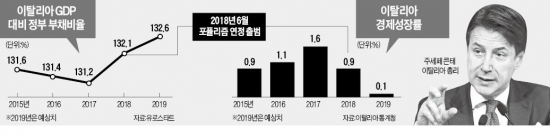 [설지연의 EU 리포트] 伊 부총리 “EU 재정규율 파기할 것…금융시장 동요 상관 안 해”