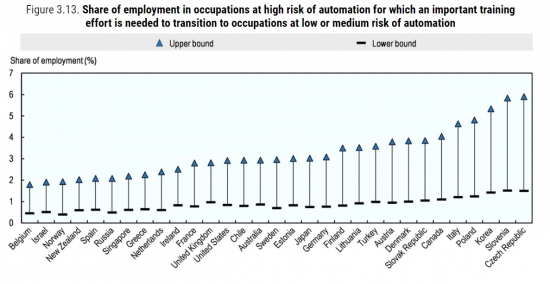  국가별 자동화 위협에 처한 직업 비율/자료=OECD