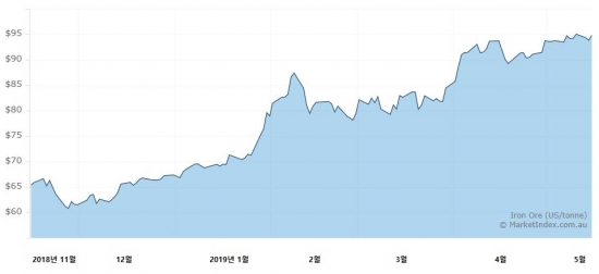 올 들어 급등세 타고 있는 국제 철광석 현물 가격 (자료: 뉴욕상업거래소, 단위: t당 달러)