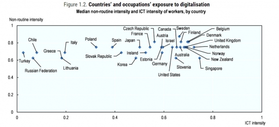 국가별 직업의 디지털 노출 수준/자료=OECD