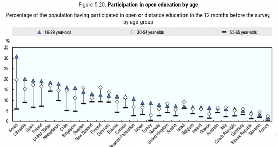  국가별로 공개교육에 참여하는 비율/자료=OECD
