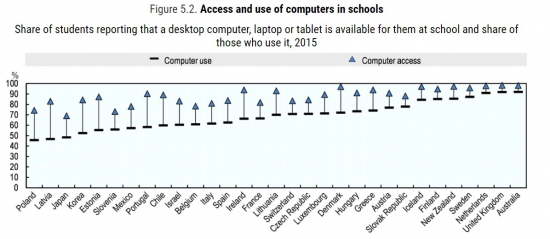 국가별로 학교에서 수업 중에 컴퓨터 등 IT기기를 사용하는 비율/자료=OECD